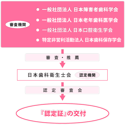 日本歯科衛生士会 認定歯科衛生士について